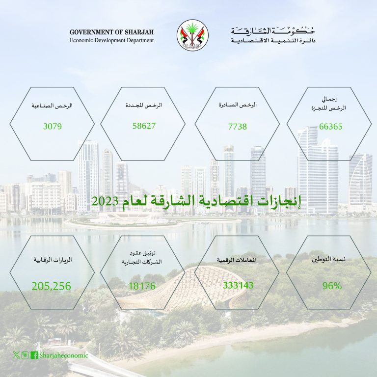 Sharjah Economic Development Department releases 2023 results